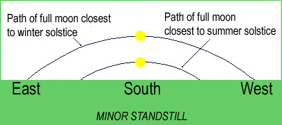 Minor Lunar Standstill - http://www.absoluteaxarquia.com/nightsky/moon.html