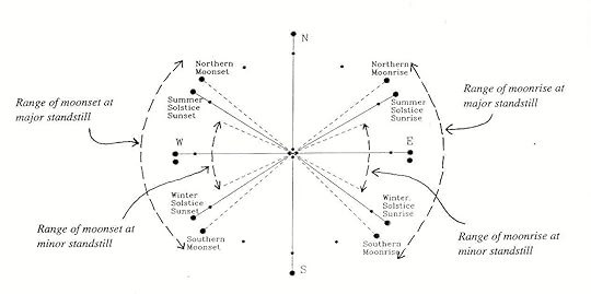University of Massachusetts Sunwheel - http://www.umass.edu/sunwheel/pages/moonteaching.html