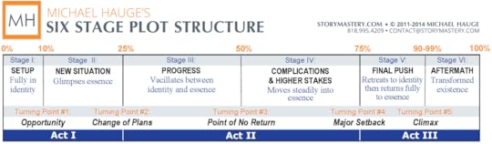 Michael Hauge's Six Stages of Plot Structure, Updated for 2014