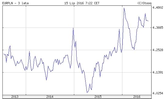 eurpln0720161