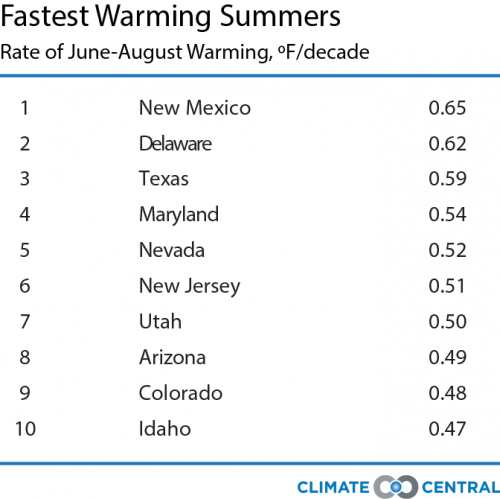 7_12_16_HeatReport_Heat_summerstates_500_499_s_c1_c_c