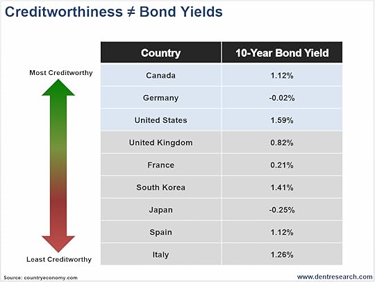Chart Bond Yields lance Gaitan