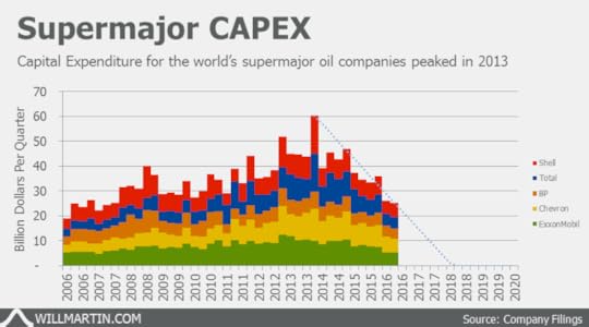super major oil companies