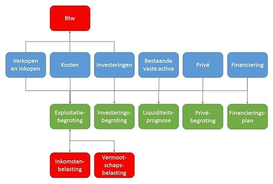 Financieel Plan - overzicht