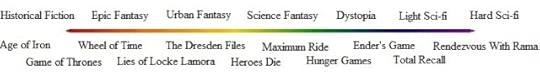 Fantasy-Scifi Continueum
