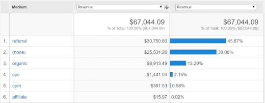 Learn Google Analytics in the Google Merchandise Store Demo Account