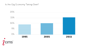 gig economy, gig, contingent workers, jobs, tasks, chart