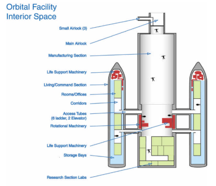 orbital facility