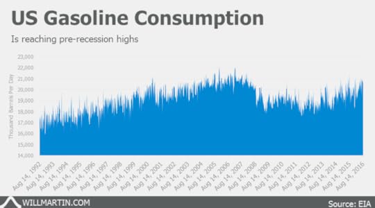 US Gasoline Consumption