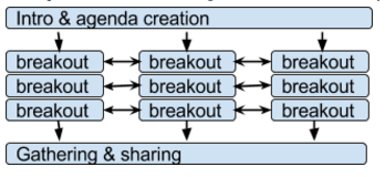 Unconference agenda structure
