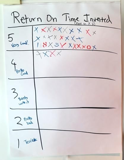 Return on Time Invested - usually 4s and 5s if well-facilitated!