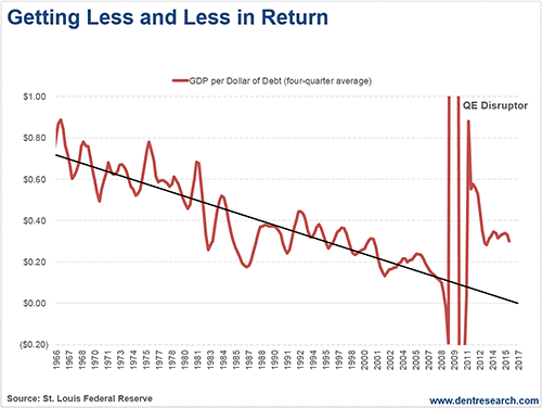 Getting Less and Less in Return