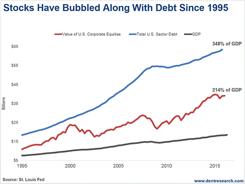Stocks Have Bubbled Along with Debt Since 1995