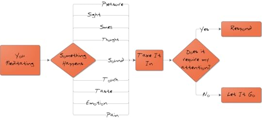 Meditation in a Nutshell