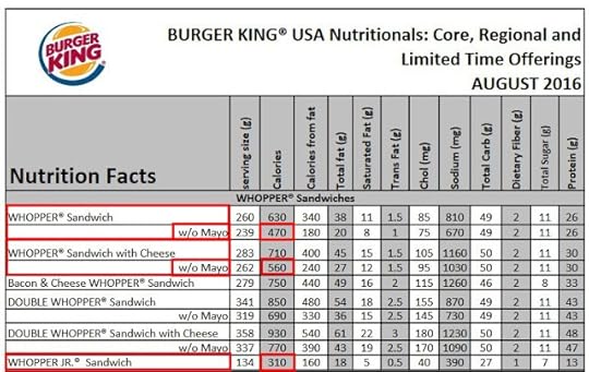 Burger King Stats