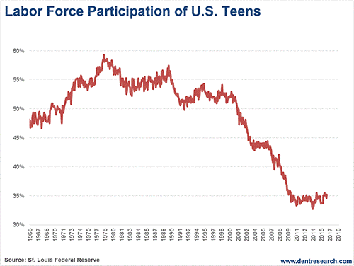 Labor Force Participation of U.S. Teens