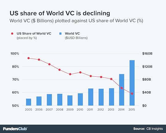 The rest of the world is catching up to the U.S. startup and venture capital machine.