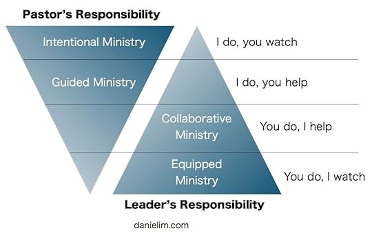 Daniel Im - Gradual Release of Responsibility for Pastors