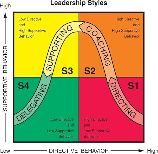 situational leadership