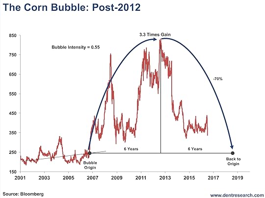 the-corn-bubble-post-2012