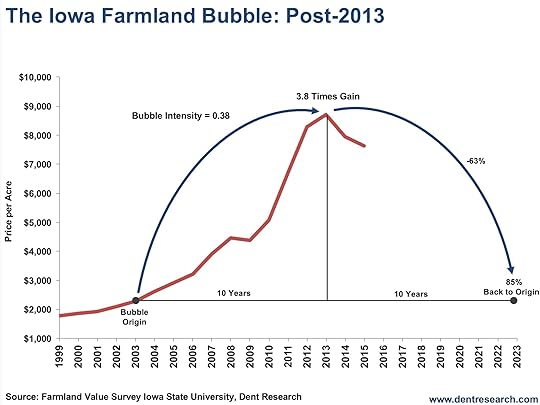 the-iowa-farmland-bubble-post-2013