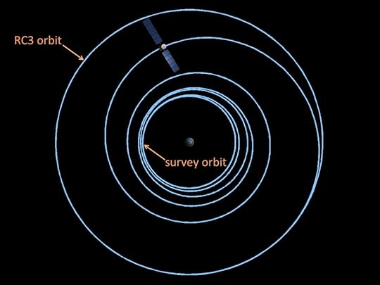 The series of spiral orbits used to move down to the low survey orbit - the new manouvre will more or less invert this, NASA/JPL