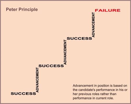 peterprinciple