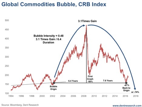 blobal-commodities-bubble-crb-index