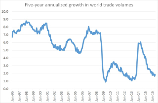 Worldtrade