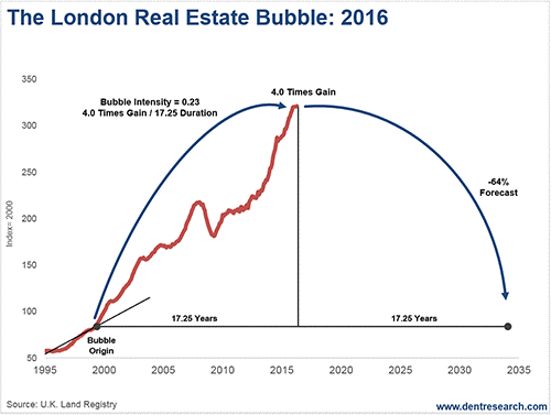 the-london-real-estate-bubble-2016