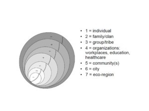 Integral City Map 2: Nested Holarcy of City Systems
