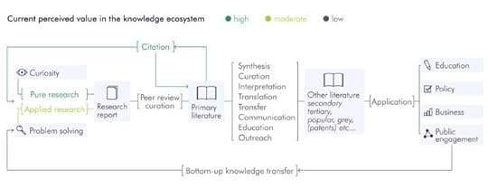 Figure 1. Perceived values in the knowledge ecosystem. Cath Cotton, et. al