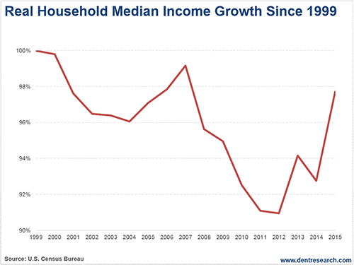 real-household-median-income-growth-since-1999