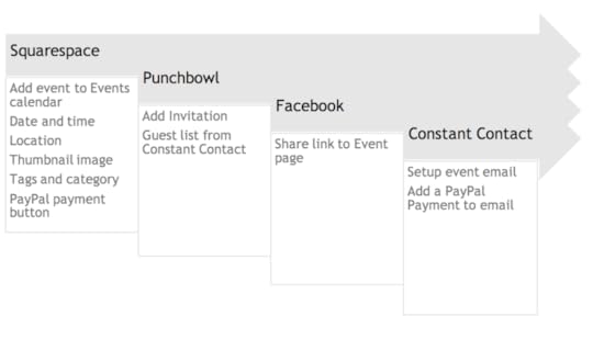 In the old workflow with Punchbowl, payments could not be integrated into the invitation, which meant that PayPal payment buttons had to be added to the website event and the newsletter e-mail, and there was no way to see in the Punchbowl event registration which guests had paid.
