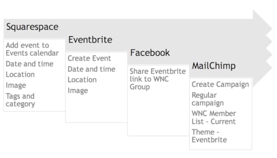 Payment information is handled in Eventbrite, either through Eventbrite payments or PayPal, eliminating the need for separate payment buttons, and allowing for easy tracking of guest registration and payment.