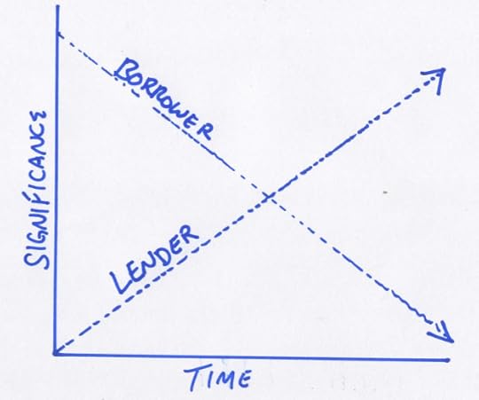 The emotional impact of borrowers and lenders