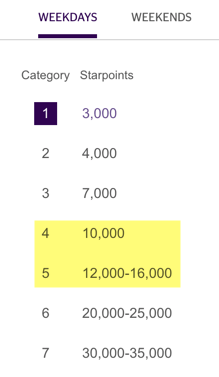 Starwood's award chart