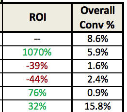 Return on Investment by Channel