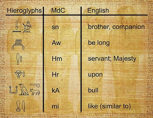 Ancient Egypt vocabulary chart
