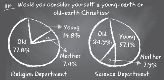 One of the many results of a poll taken at 200 conservative Christian colleges and universities. It indicates that the science faculty in those institutions are more likely to be young-earth creationists than their fellow religion faculty. (click for credit)