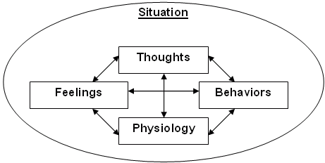 Feelings, thoughts and behaviours.