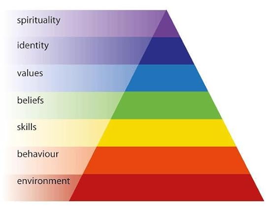 Neurological Levels Model