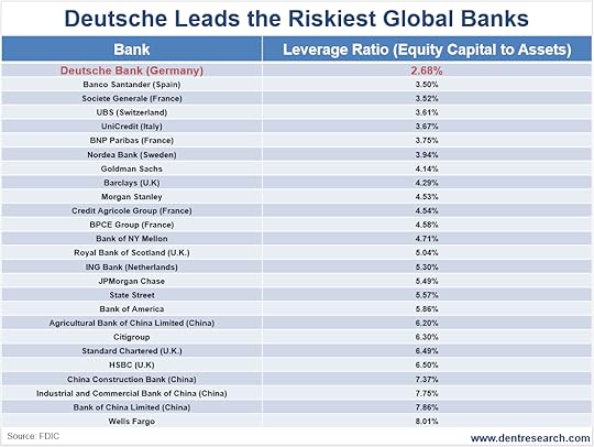 deutsche-leads-the-riskiest-global-banks