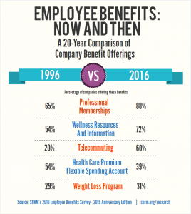 employee benefits, employee engagement, SHRM, infographic, comparison, benefits