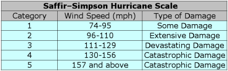 saffir-simpson_hurricane_wind_scale_2014