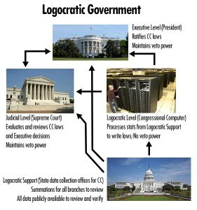 Logocratic Government