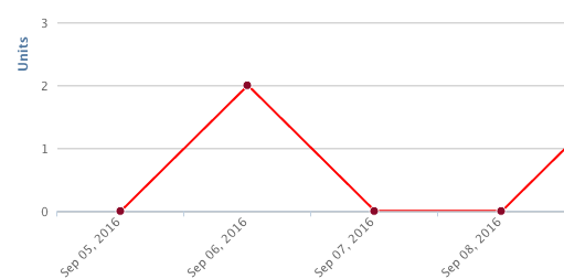 Sugarland KDP sales