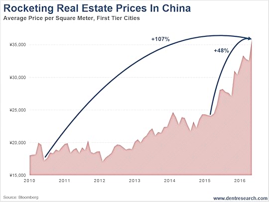 rocketing-real-estate-prices-in-china