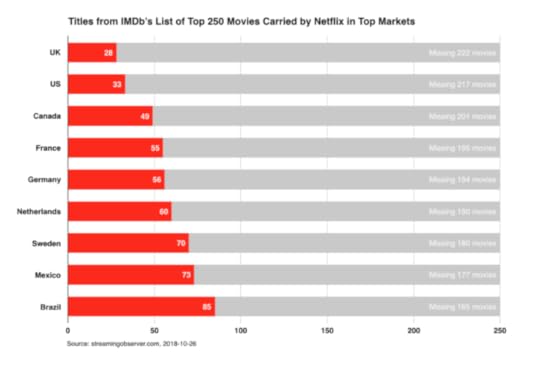 Chart of Titles from IMDb’s List of Top 250 Movies Carried by Netflix in Top Markets