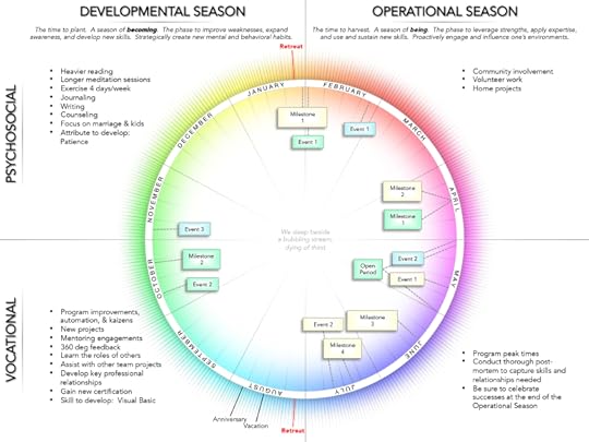 Developmental Calendar